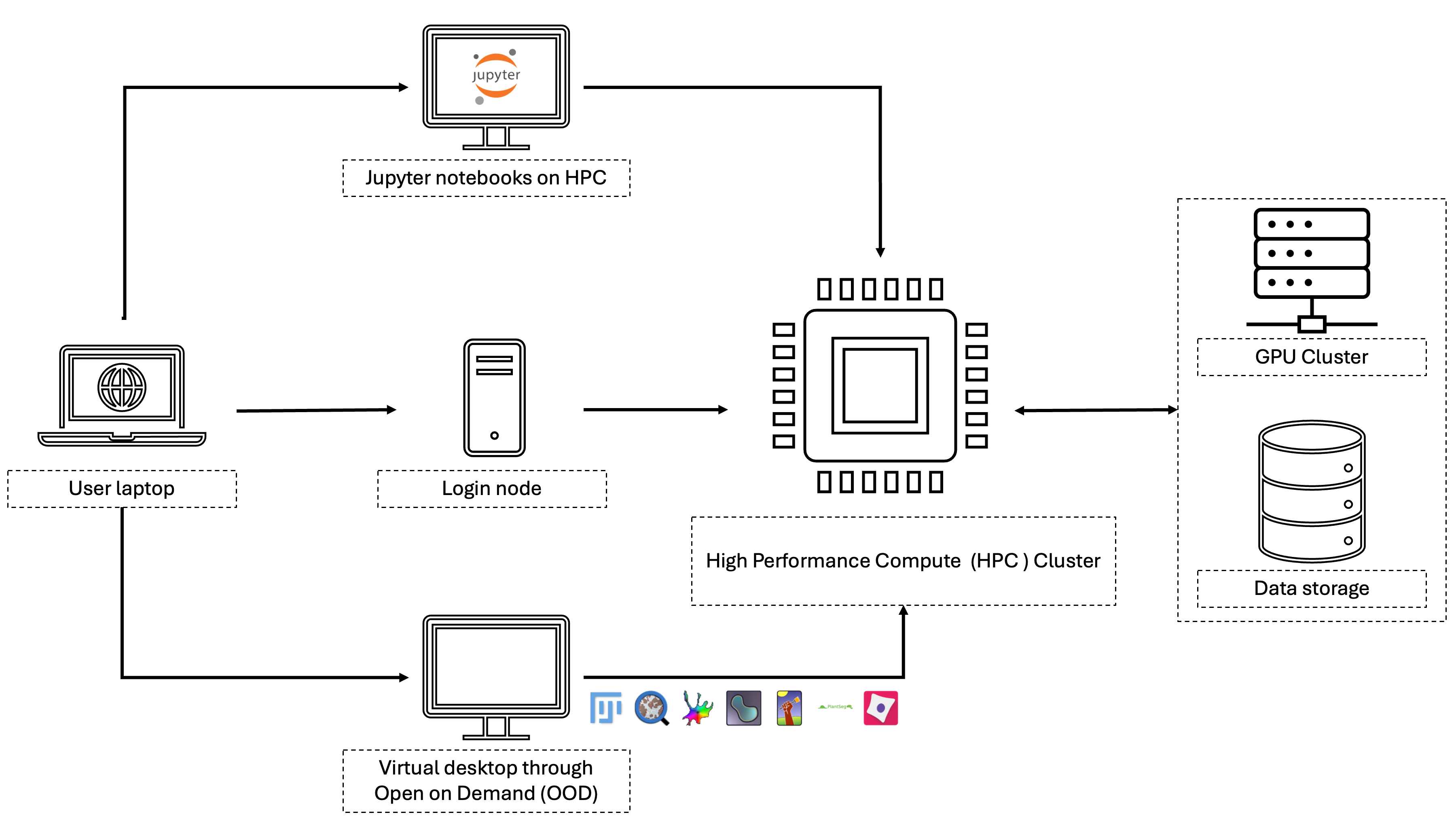 Diagram illustrating user access to bioimage analysis tools on HPC resources.